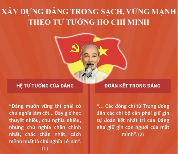 Xây dựng Đảng trong sạch, vững mạnh theo tư tưởng Hồ Chí Minh